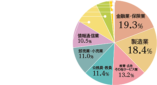 金融業・保険業:19.3%/製造業:18.4%/教育・広告・その他サービス業:13.2%/公務員・教員:11.4%/卸売業・小売業:11.0%/情報通信業:10.5%/建設業:9.2%/運輸業・郵便業:5.3%/不動産業・物品賃貸業:0.9%/電気・ガス・熱供給・水道業:0.4%/その他:0.4%/農業・林業・漁業・鉱業:0.0%
