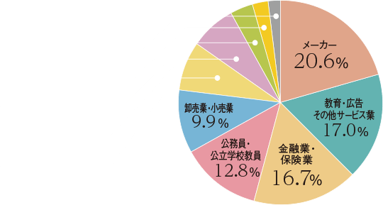 メーカー:20.6%/教育・広告・その他サービス業:17.0%/金融業・保険業:16.7%/公務員・公立学校教員:12.8%/卸売業・小売業:9.9%/運輸業・郵便業:7.8%/情報通信業:7.4%/建設業:3.5%/不動産業・リース業:2.5%/その他:1.8%