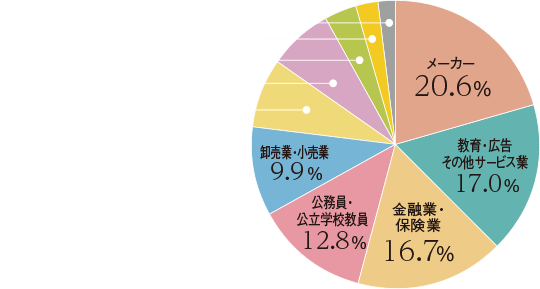 メーカー：20.6%／教育・広告・その他サービス業：17.0%／金融業・保険業：16.7%／公務員・公立学校教員：12.8%／卸売業・小売業：9.9%／運輸業・郵便業：7.8%／情報通信業：7.4%／建設業：3.5%／不動産業・リース業：2.5%／その他：1.8%