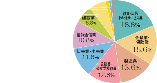 教育・広告・その他サービス業:18.8%/金融業・保険業:15.6%/製造業:13.6%/公務員・公立学校教員:12.8%/卸売業・小売業:11.6%/情報通信業:10.8%/建設業:6.8%/運輸業・郵便業:6.4%/不動産業・物品賃貸業:1.6%/電気・ガス・熱供給・水道業:0.8%/その他:1.2%