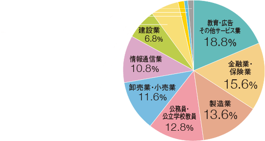 教育・広告・その他サービス業：18.8％／金融業・保険業：15.6％／製造業：13.6％／公務員・公立学校教員：12.8％／卸売業・小売業：11.6％／情報通信業：10.8％／建設業：6.8％／運輸業・郵便業：6.4％／不動産業・物品賃貸業：1.6％／電気・ガス・熱供給・水道業：0.8％／その他：1.2％