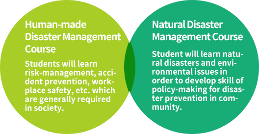 【Human-made Disaster Management Course】Students will learn risk-management, accident prevention, workplace safety, etc. which are generally required in society.／【Natural Disaster Management Course】Student will learn natural disasters and environmental issues in order to develop skill of policy-making for disaster prevention in community.