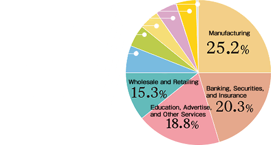 Manufacturing：25.2%／Banking, Securities, and Insurance：20.3%／Education, Advertise, and Other Services：18.8%／Wholesale and Retailing：15.3%／Public Servants and Teachers：6.4%／Transportation, Logistics, and Postal Services：4.5%／Construction：4.0%／Information and Communication：2.5%／Real Estate and Leasing：2.5%／Others：0.5%