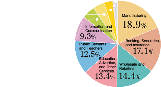 Manufacturing:18.9%/Banking, Securities, and Insurance:17.1%/Wholesale and Retailing:14.4%/Education, Advertise, and Other Services:13.4%/Public Servants and Teachers:12.5%/Information and Communication:9.3%/Transportation, Logistics, and Postal Services:5.1%/Construction:4.2%/Real Estate and Leasing:3.2%/Electricity, Gas, Heat supply and Water:0.5%/Others:1.4%