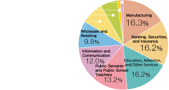 Manufacturing: 16.3%／Banking, Securities, and Insurance: 16.2%／Education, Advertise, and Other Services: 16.2%／Public Servants and Public School Teachers: 13.2%／Information and Communication: 12.0%／Wholesale and Retailing: 9.8%／Transportation, Logistics, and Postal Services: 8.1%／Construction: 6.0%／Real Estate and Leasing: 1.3%／Electricity, Gas, Heat supply and Water: 0.9%
