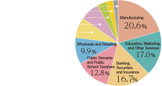 Manufacturing: 20.6%／Education, Marketing, and Other Services: 17.0%／Banking, Securities, and Insurance: 16.7%／Public Servants and Public School Teachers: 12.8%／Wholesale and Retailing: 9.9%／Transportation, Logistics, and Postal Services: 7.8%／Information and Communication: 7.4%／Construction: 3.5%／Real Estate and Leasing: 2.5%／Others: 1.8%