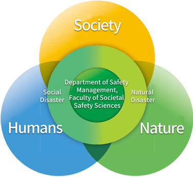 Three fields of study