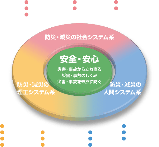 教育の柱となる領域の構造