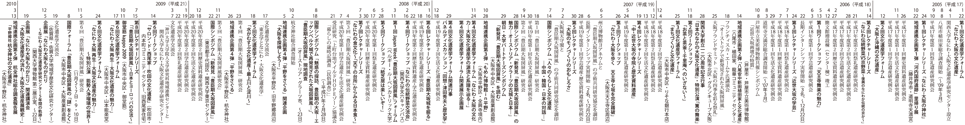 5年間の軌跡年表