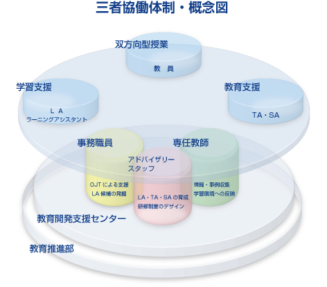 三者協働体制・概念図