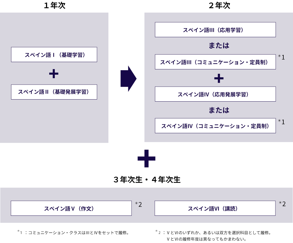 図A．千里山キャンパスでのスペイン語履修のイメージ