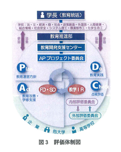 図：評価体制