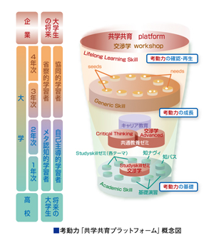 図：考動力「共学共育プラットフォーム」概念図