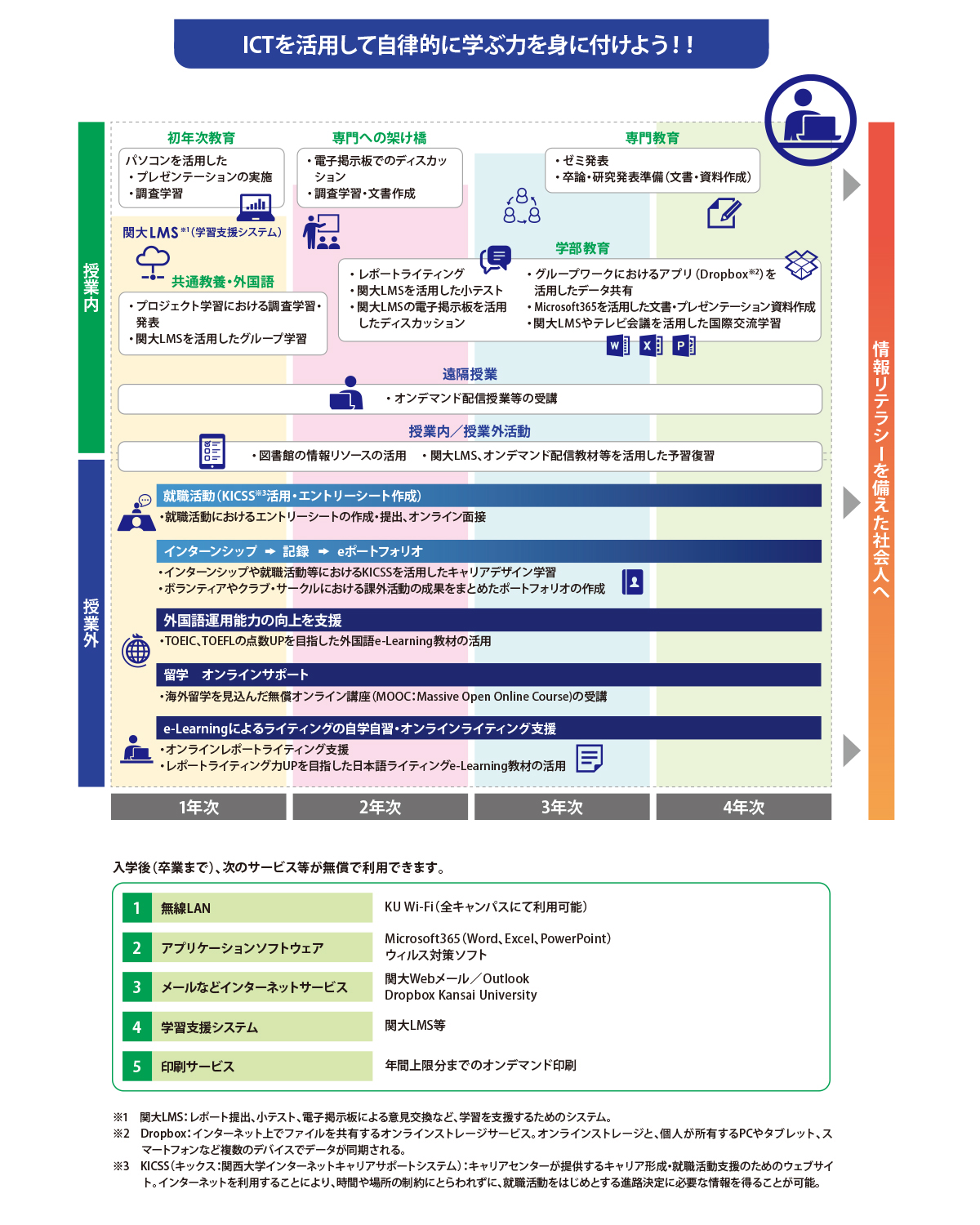 ICTを活用して自律的に学ぶ力を身に付けよう！！