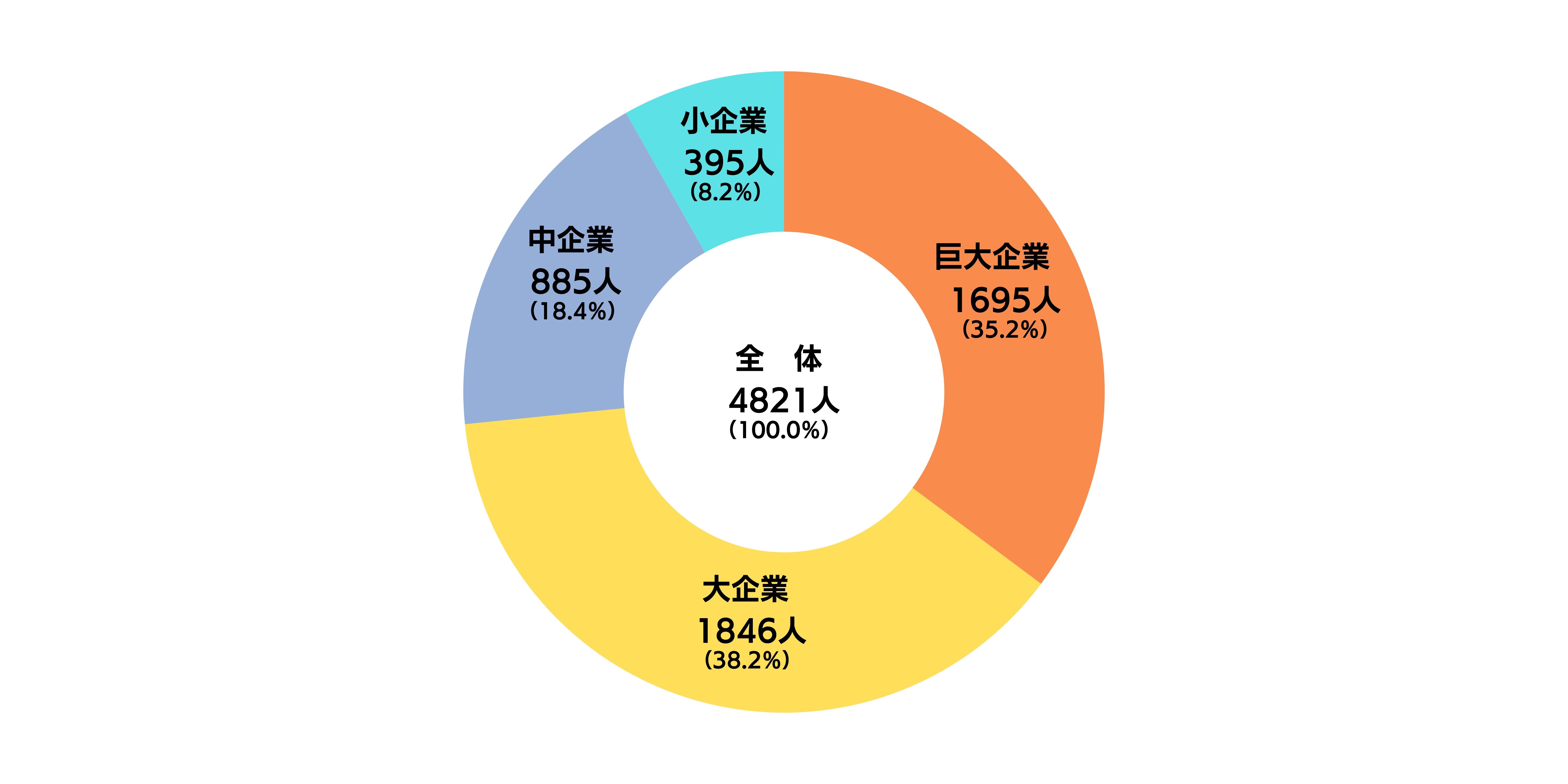 規模別就職状況