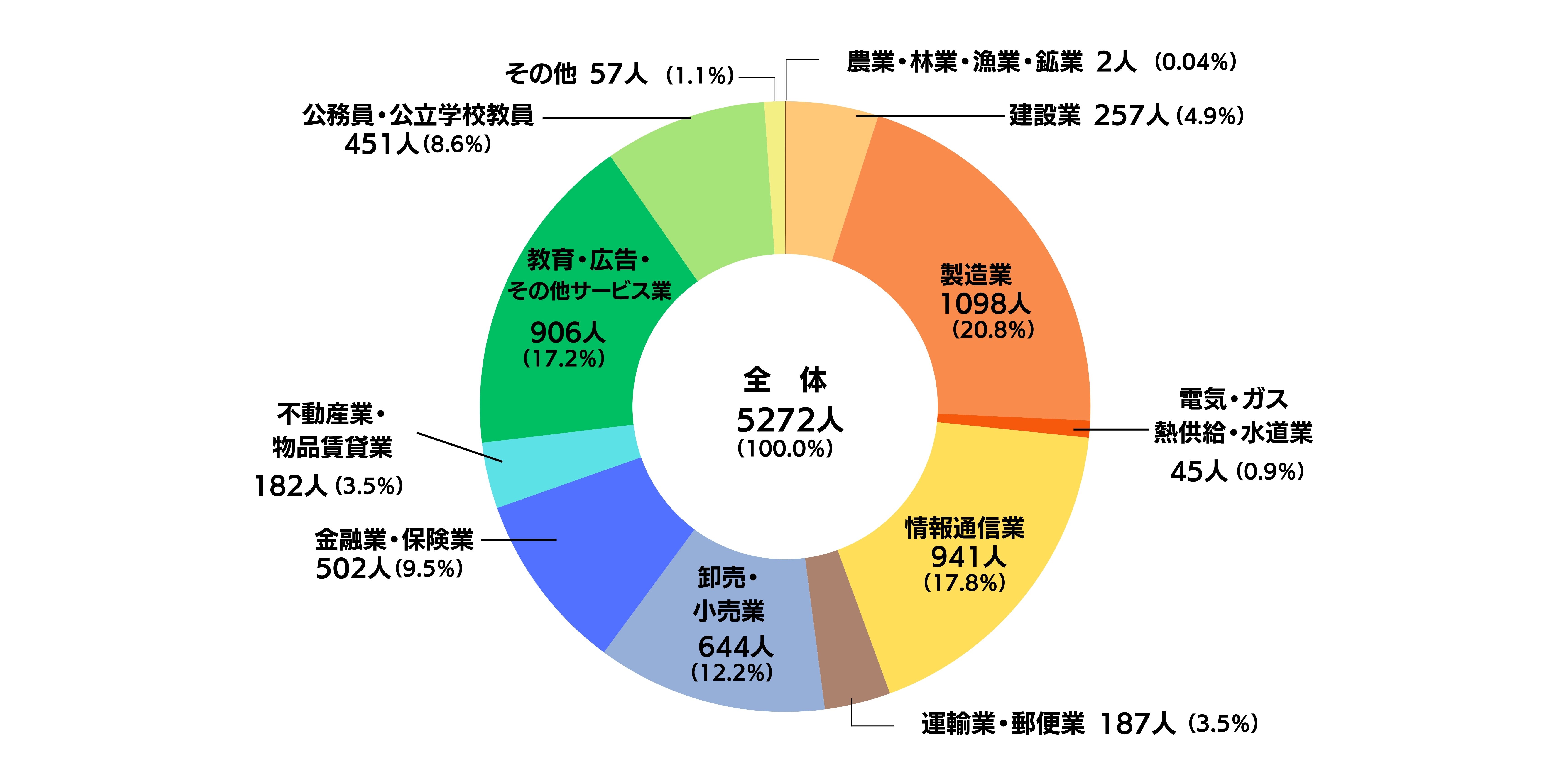 業種別就職状況