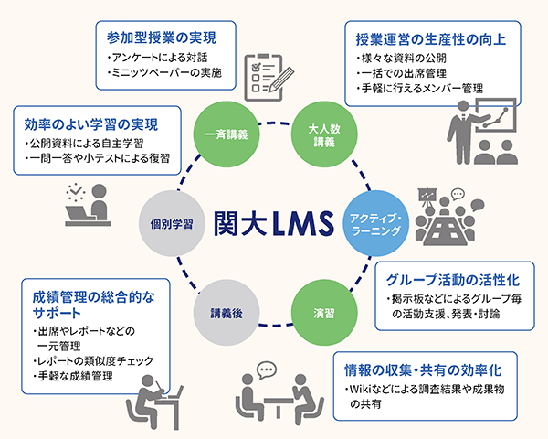 関大LMSを活用した際に想定される運用方法