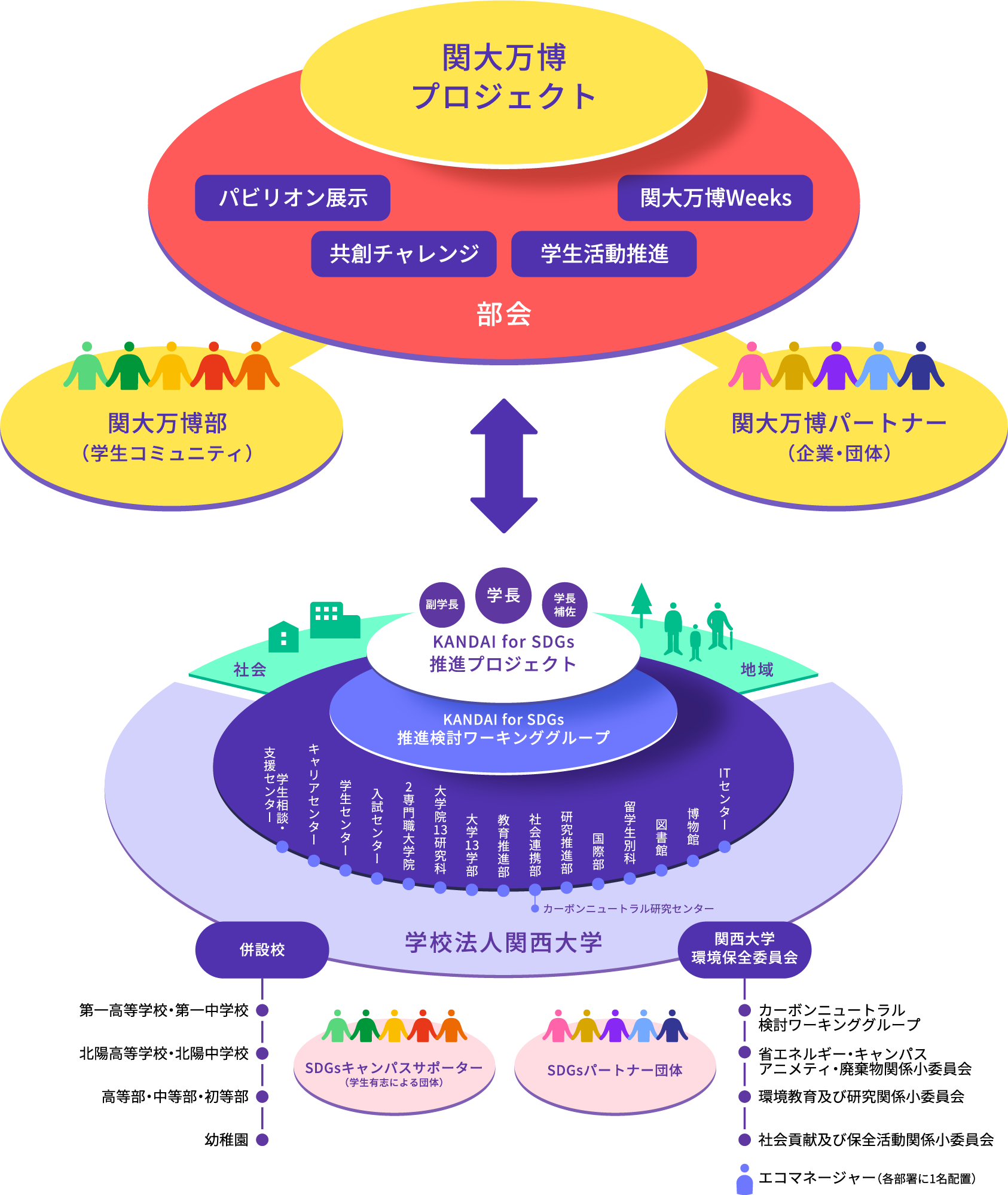 KANDAI for SDGs推進プロジェクト体制図：学長のもとに設置され、さらにその下には「KANDAI for SDGs 推進検討ワーキンググループ」を編成。 課題を洗い出し、具体的な取り組みの策定や実施支援・事例の積極的な情報発信をしています。