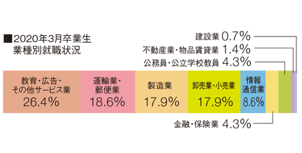 業種別就職状況