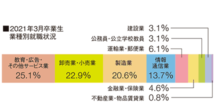 業種別就職状況