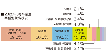 業種別就職状況