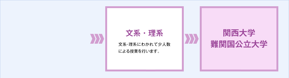 > 文系・理系 4クラス 160名 2年次より、中高一貫生との混合クラスとなり、成績上位クラス（アドバンスクラス）を1クラス編成する予定です。 > 関西大学 難関国公立大学