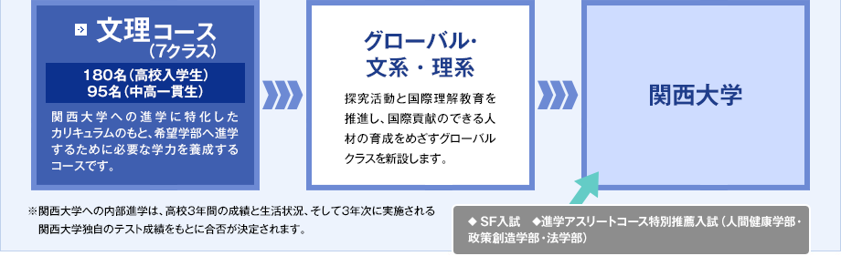 > 文系・理系 3クラス 120名 > 関西大学 