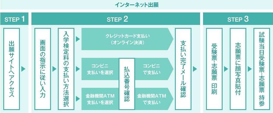 インターネット出願手続きの全体イメージ