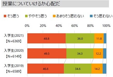 ⑦入学直後の不安(授業).jpg