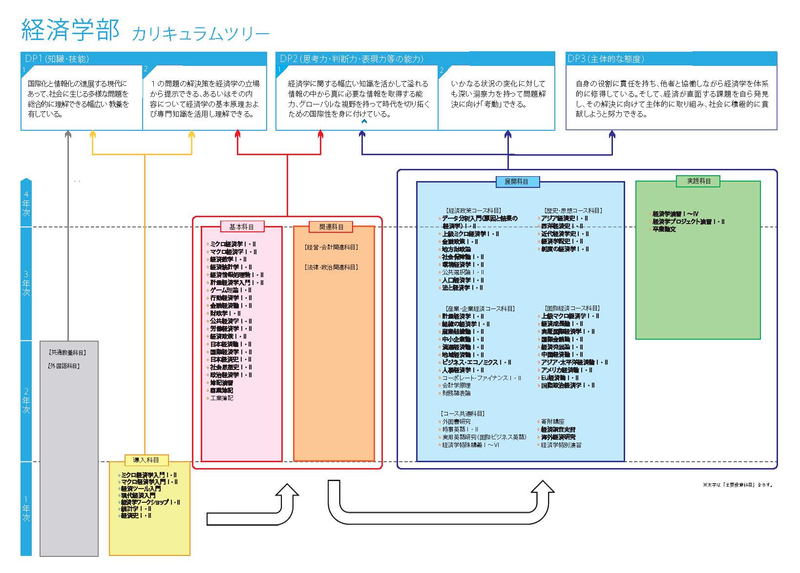 経済学部 カリキュラムツリー