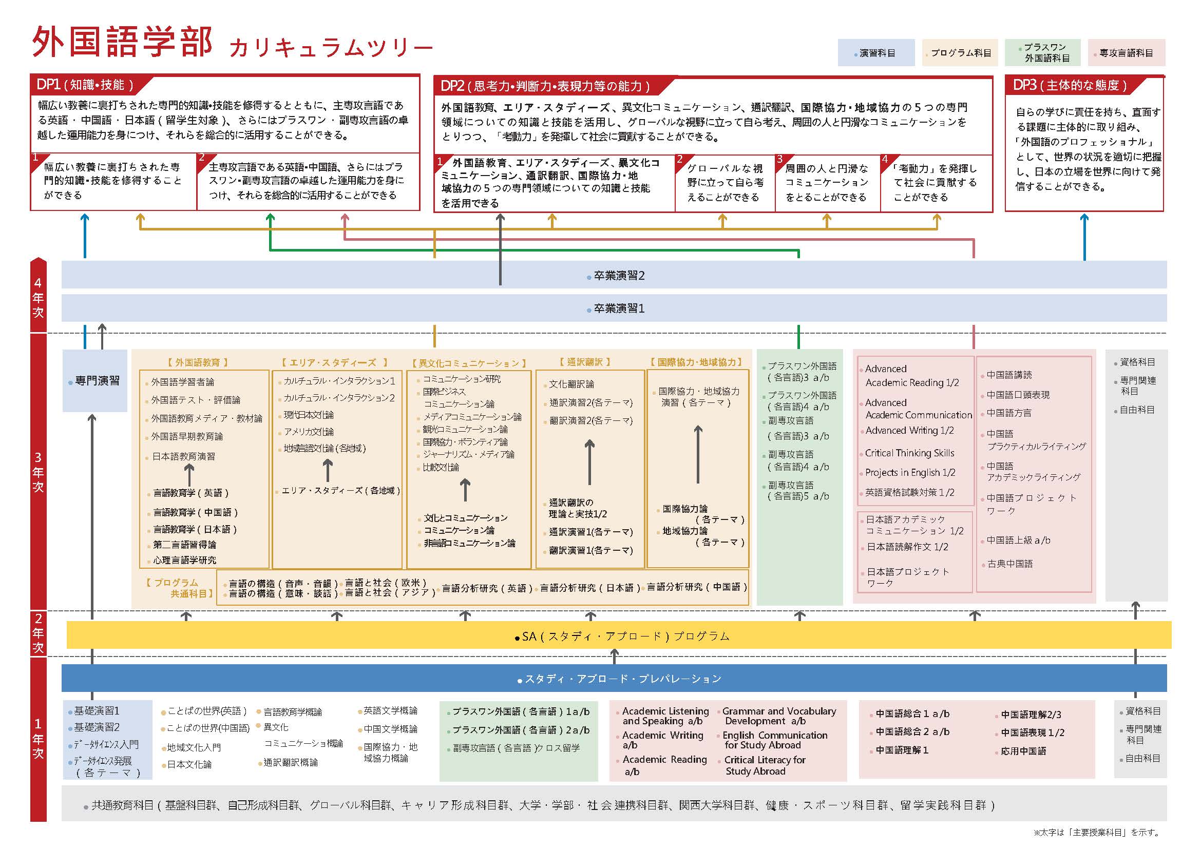 外国語学部 カリキュラムツリー