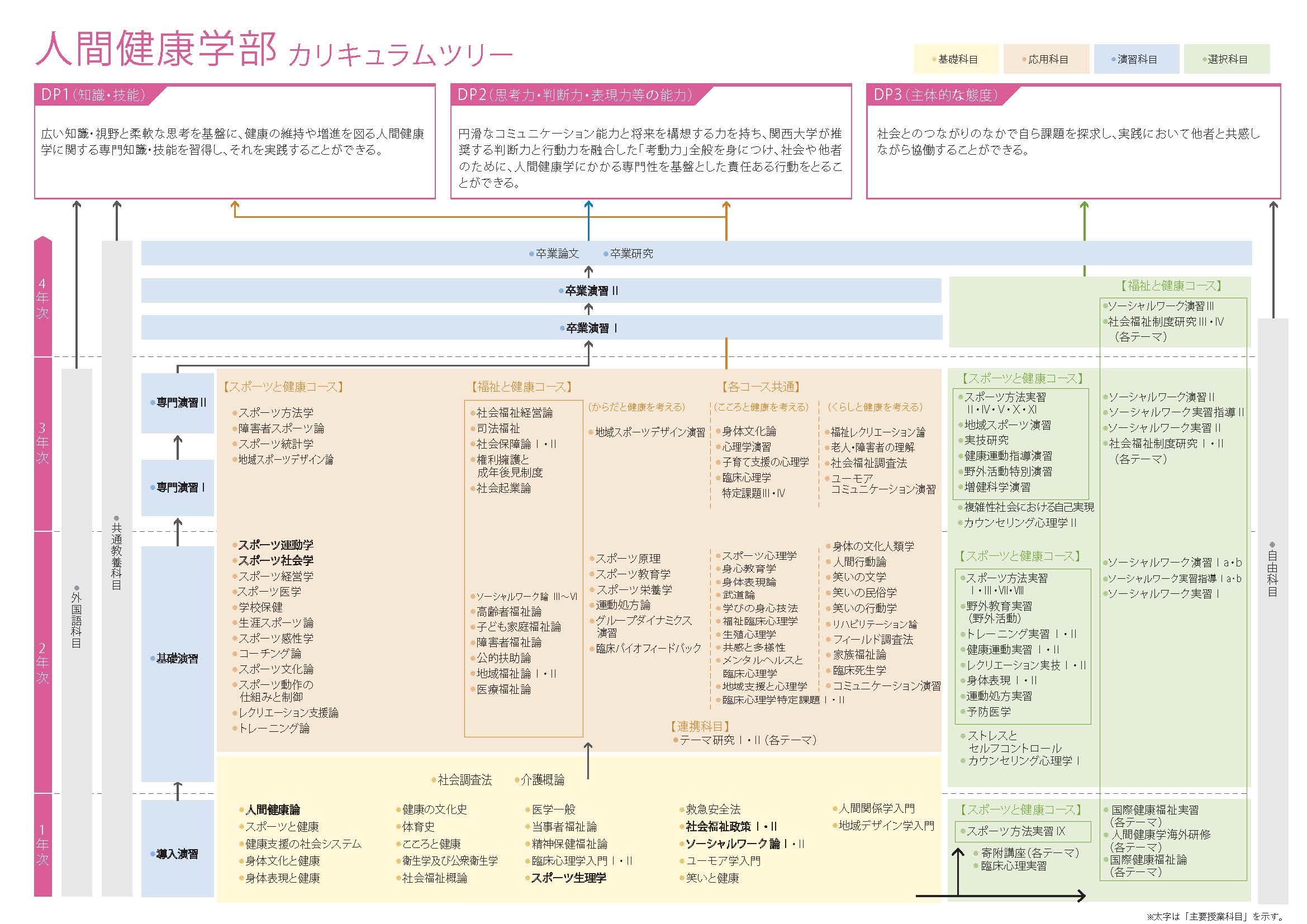 人間健康学部 カリキュラムツリー