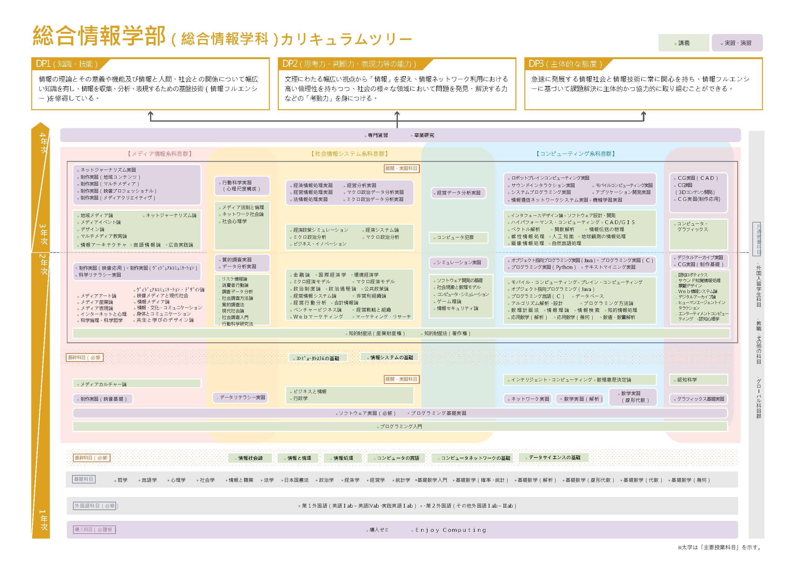 総合情報学部 カリキュラムツリー