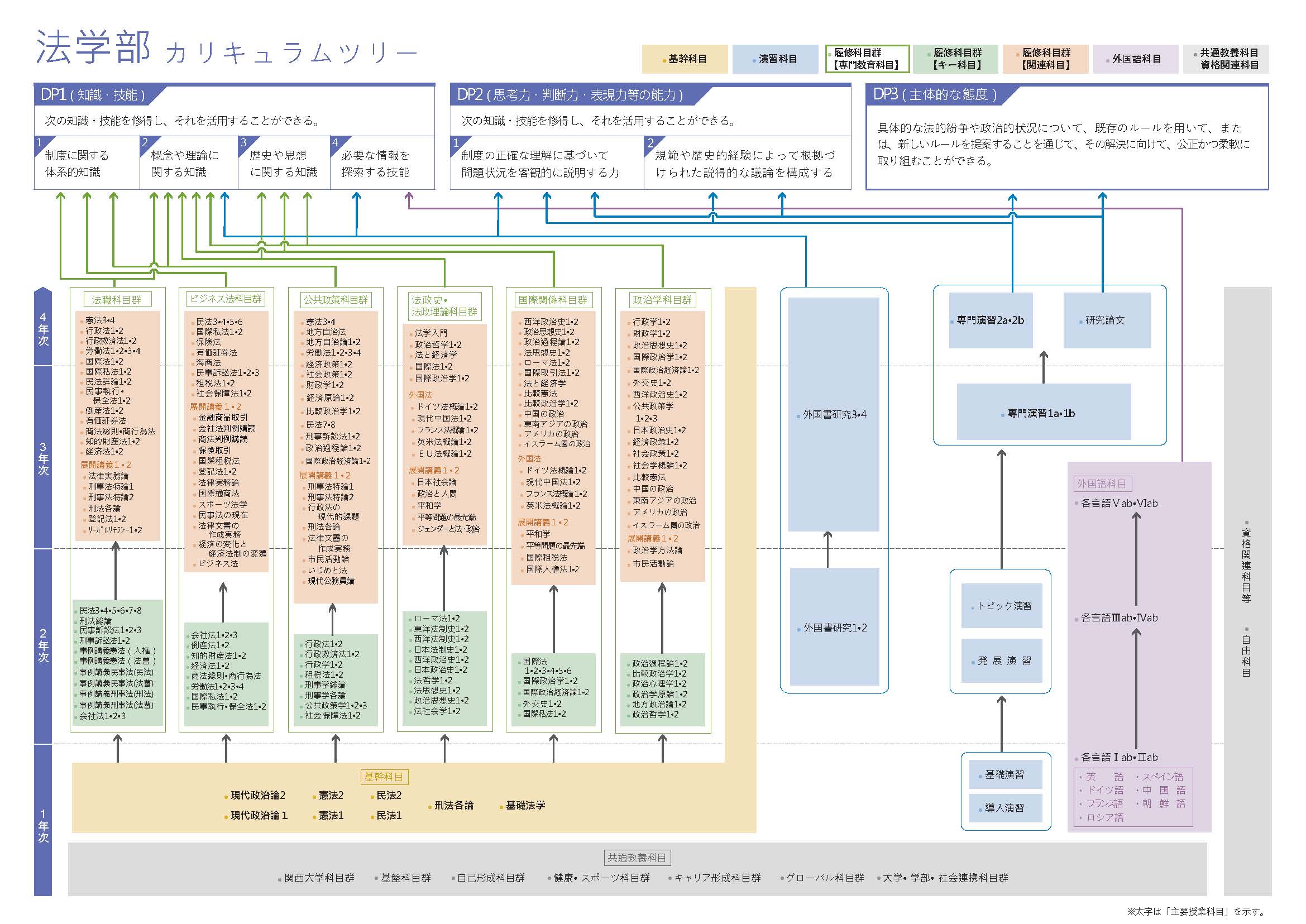 法学部 カリキュラムツリー