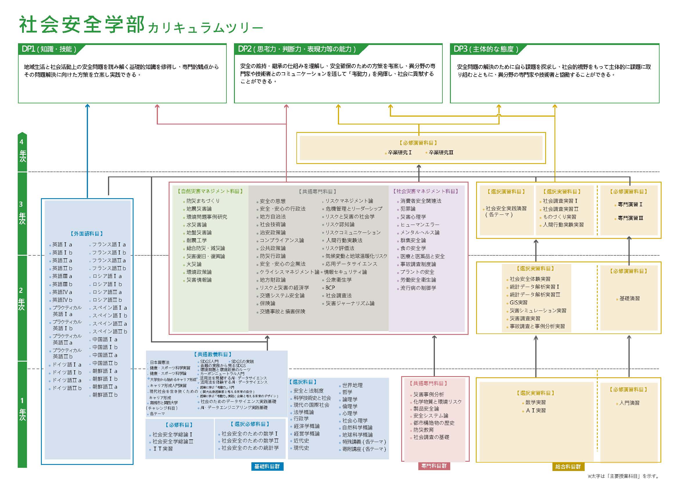 社会安全学部 カリキュラムツリー