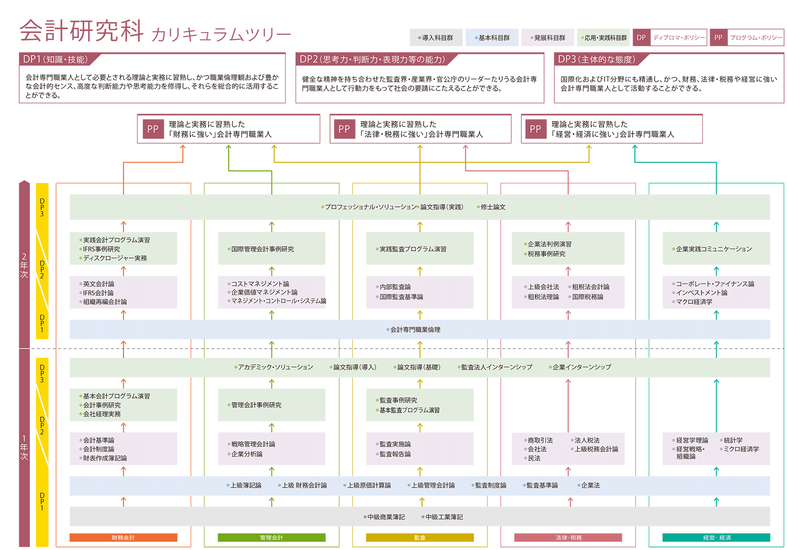 会計研究科 カリキュラムツリー