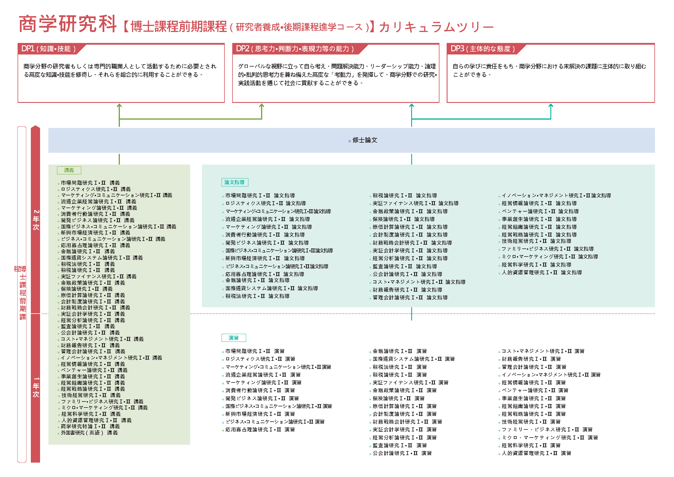 商学研究科 カリキュラムツリー