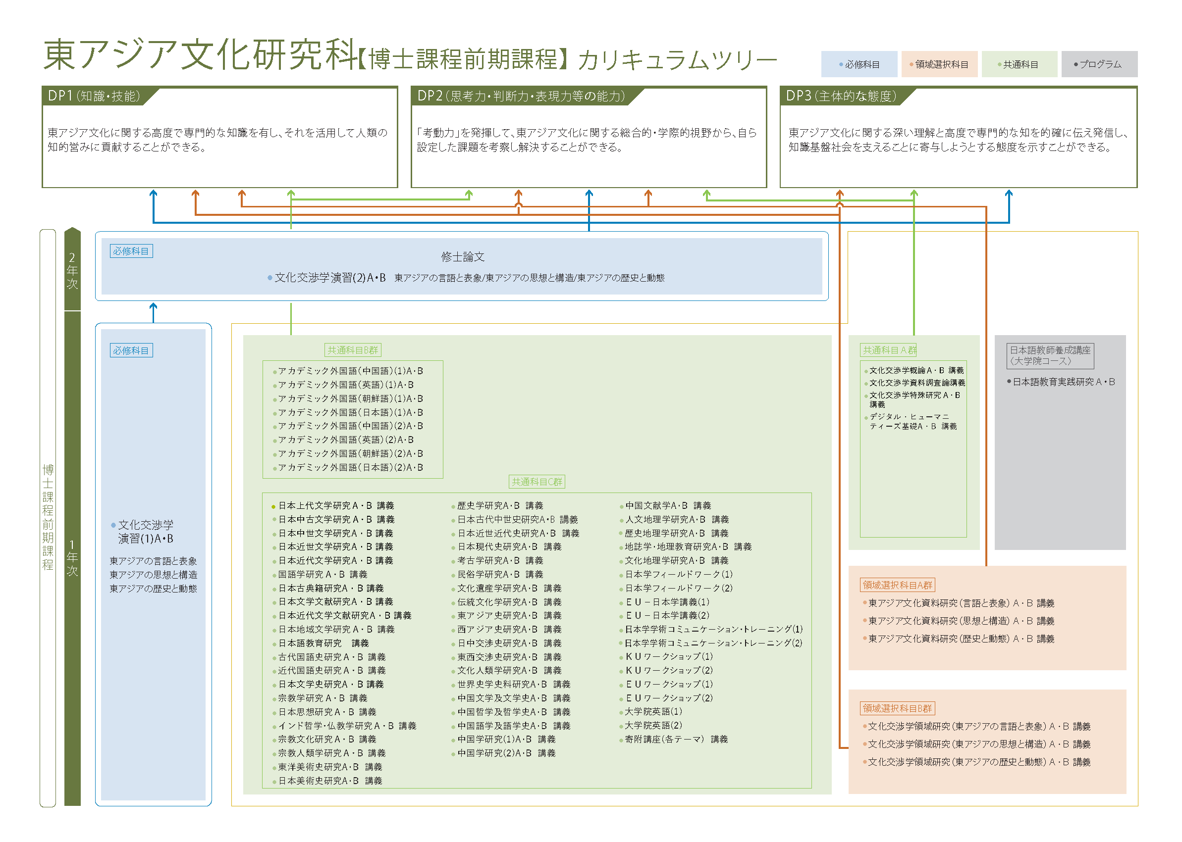 東アジア文化研究科 カリキュラムツリー