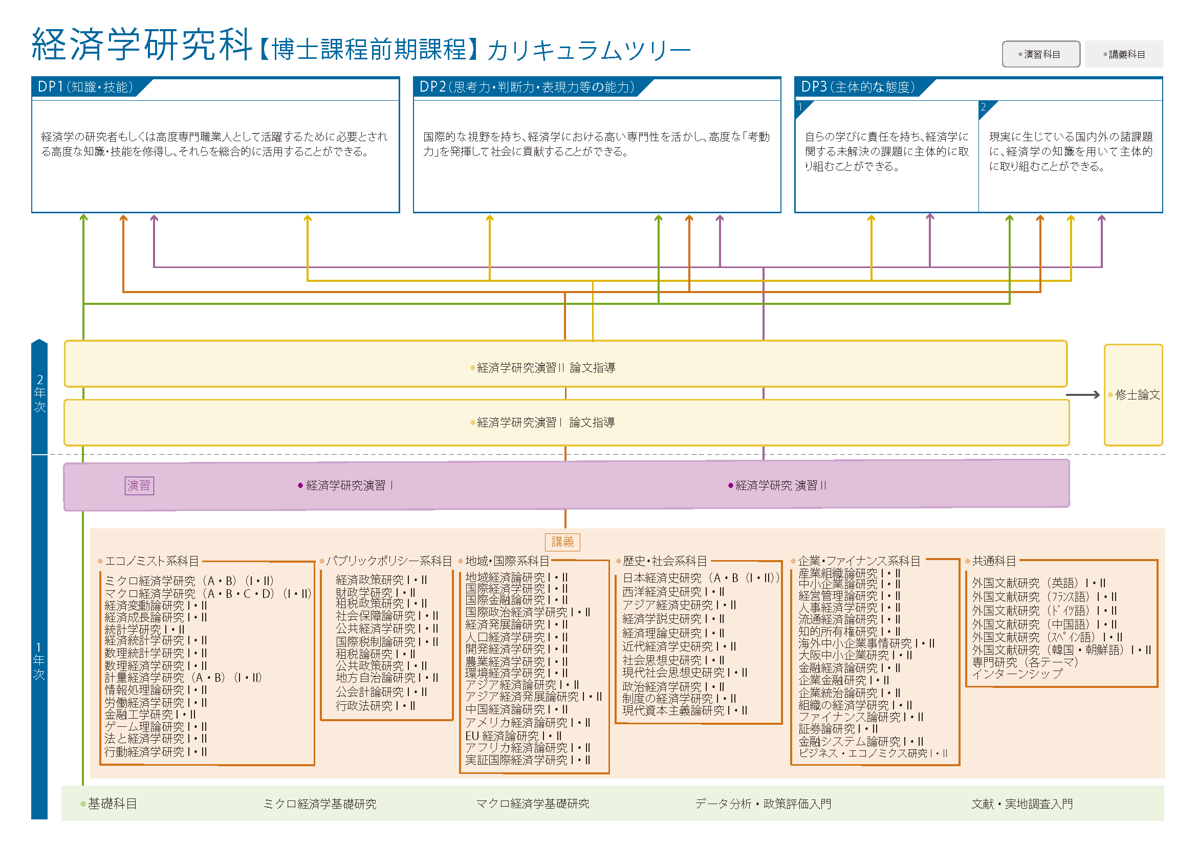 経済学研究科 カリキュラムツリー