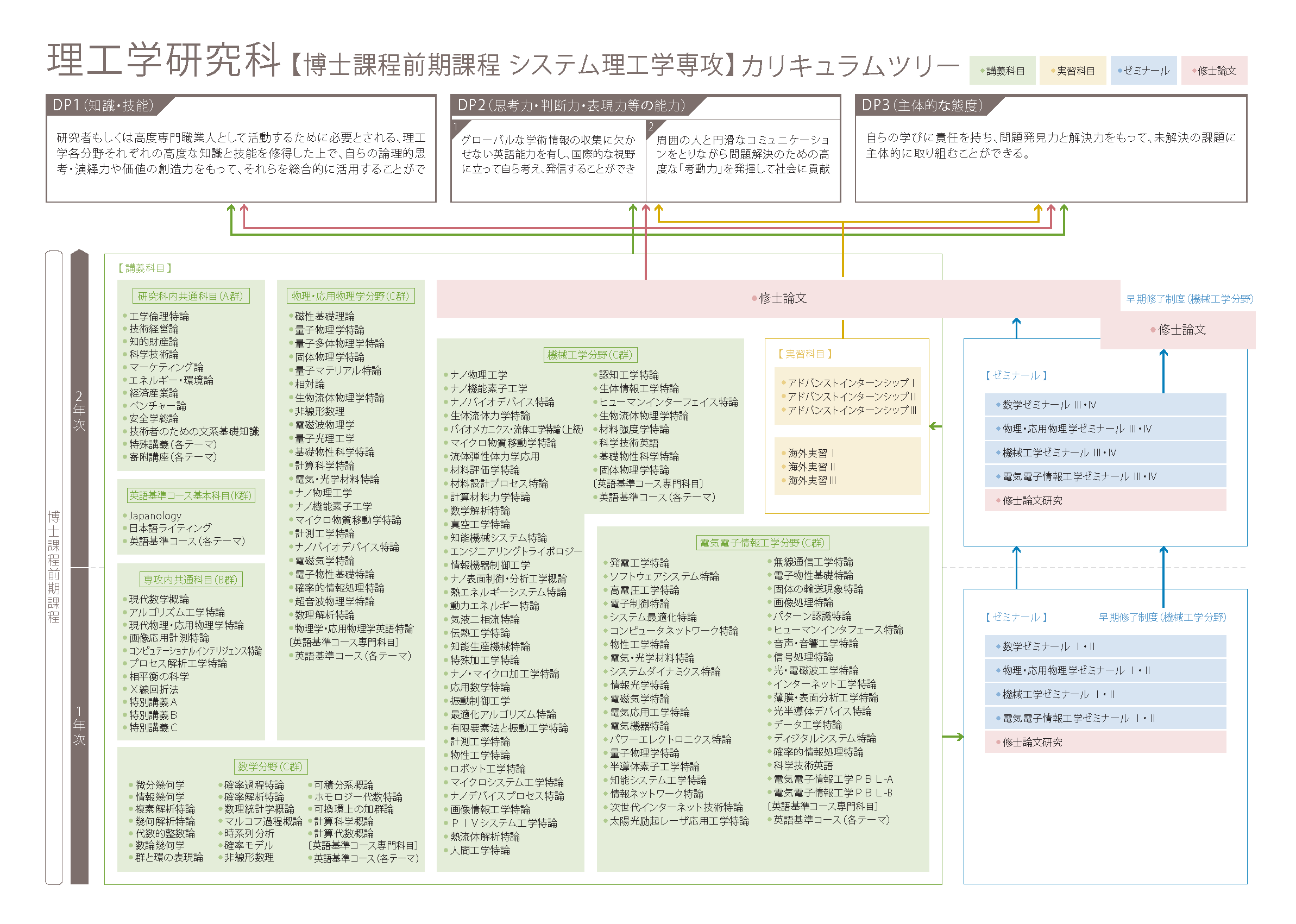 理工学研究科 カリキュラムツリー