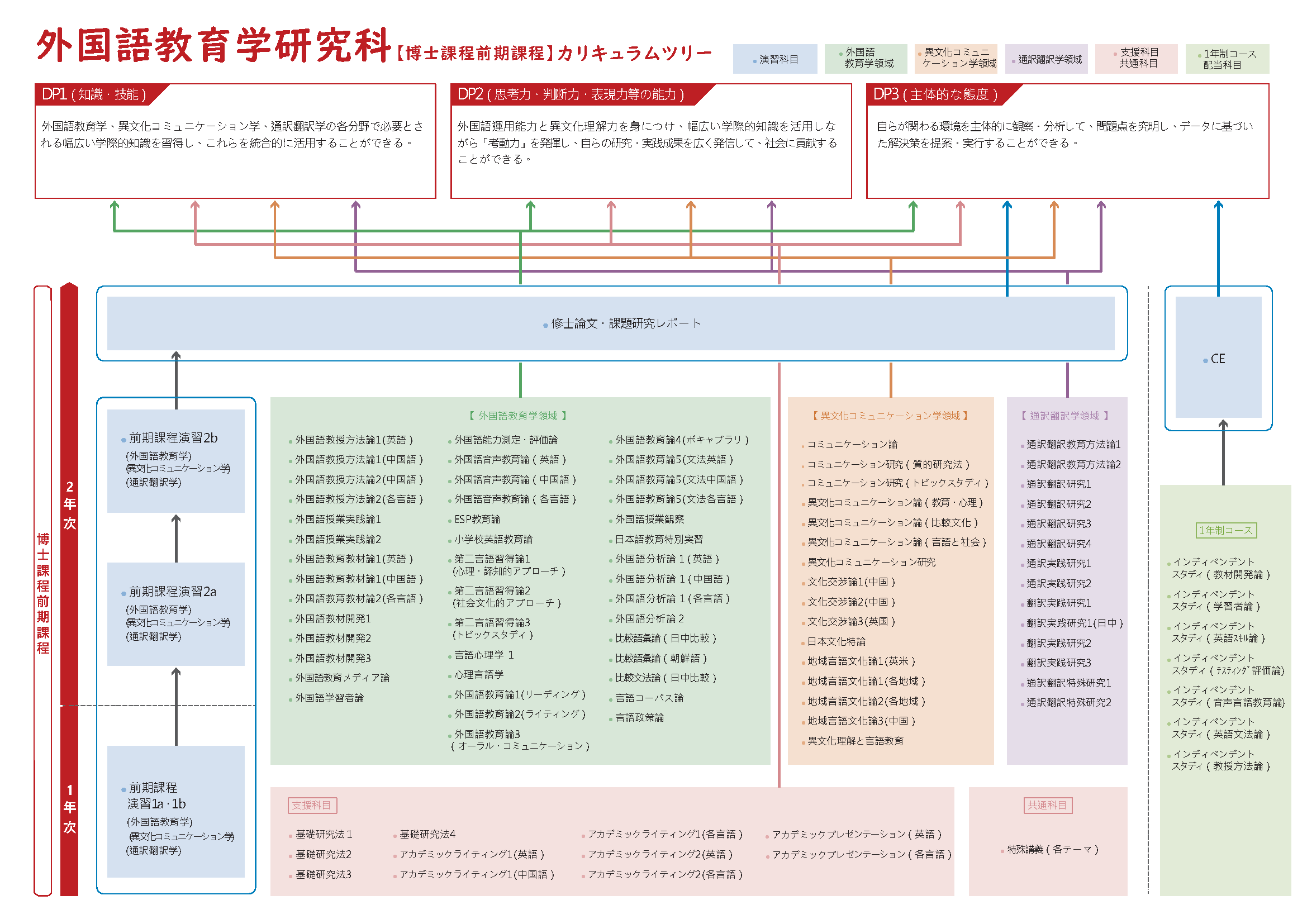 外国語教育学研究科 カリキュラムツリー