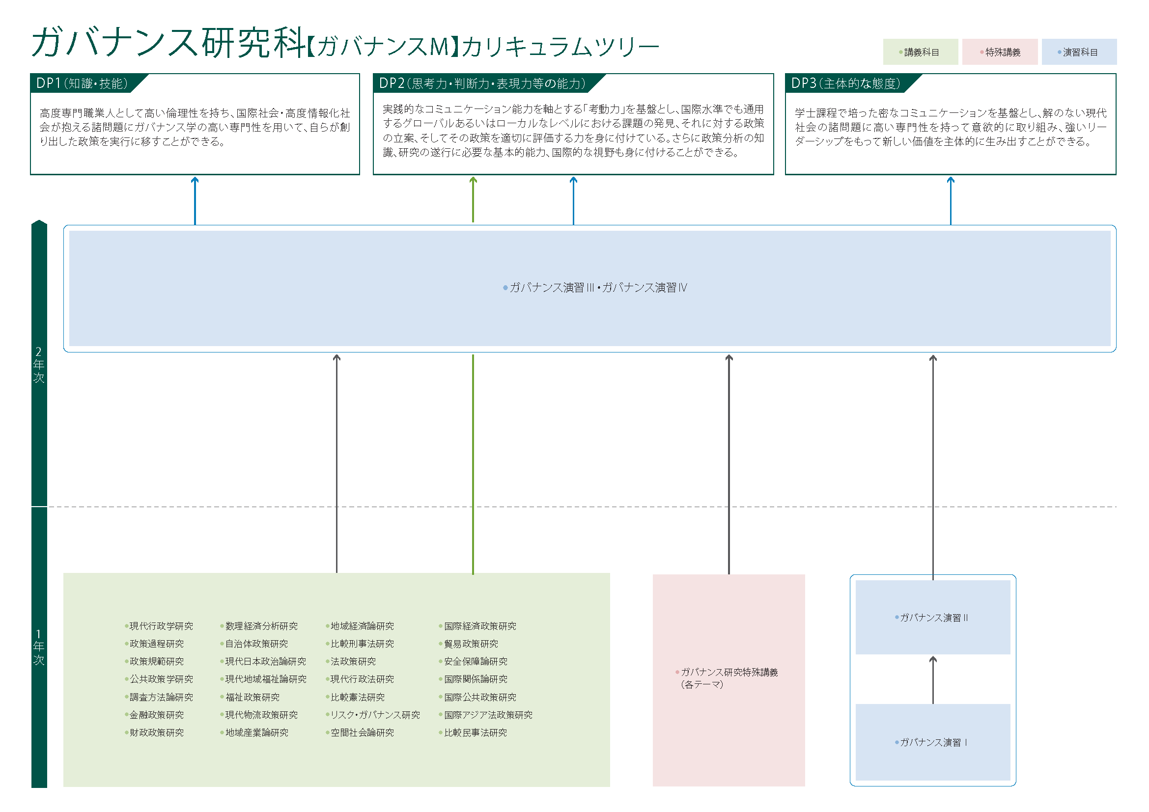 ガバナンス研究科 カリキュラムツリー