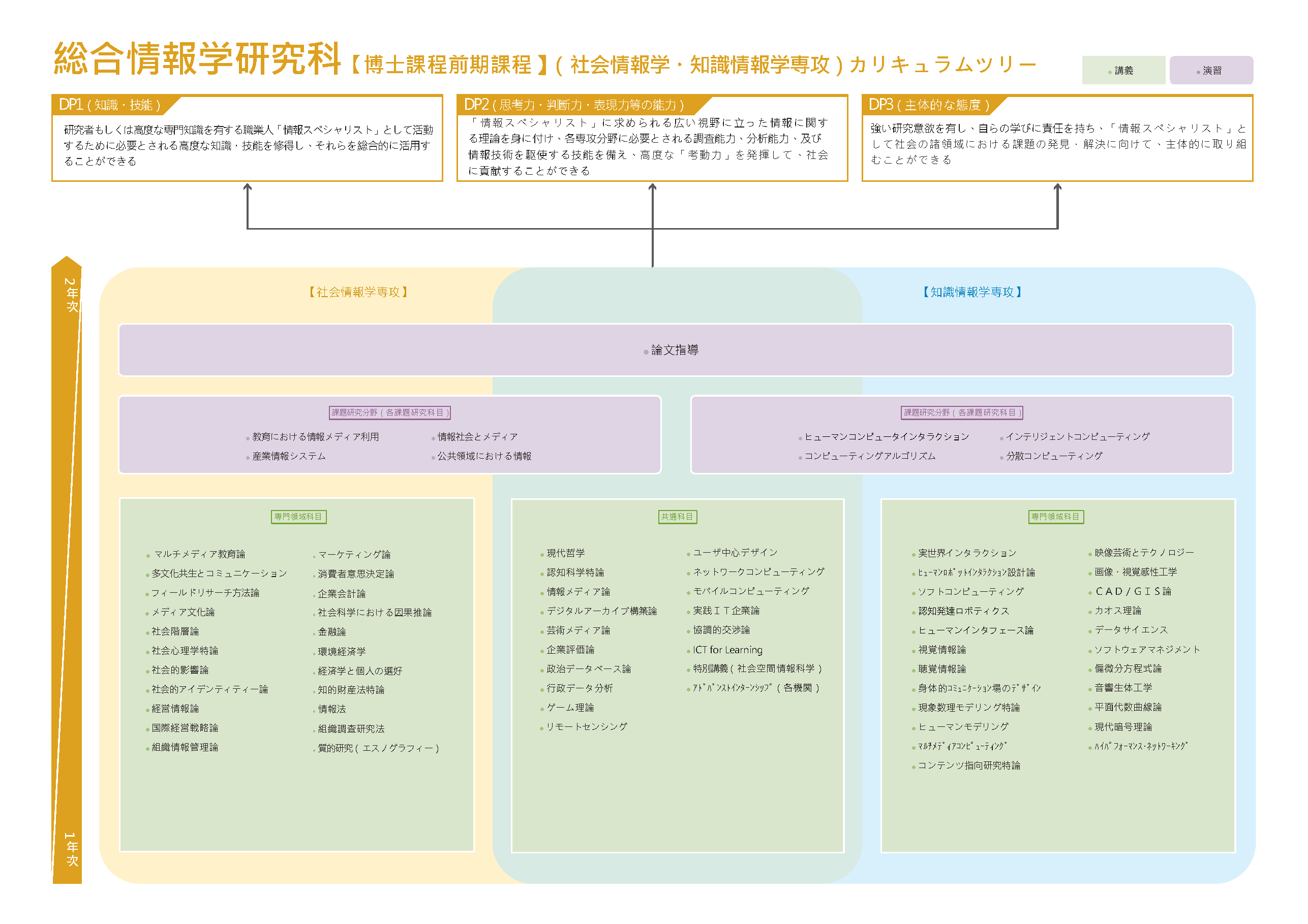 総合情報学研究科 カリキュラムツリー