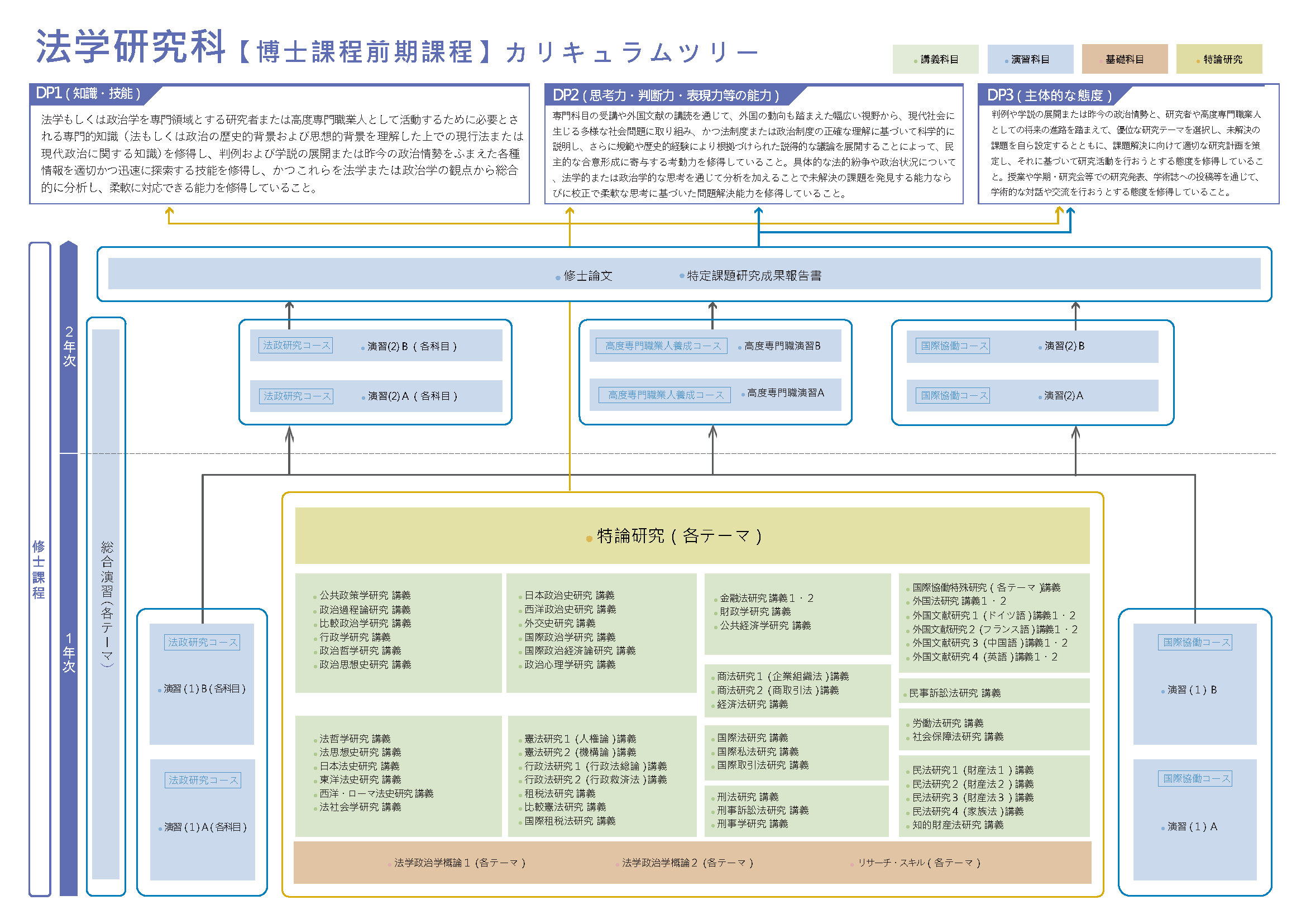 法学研究科 カリキュラムツリー