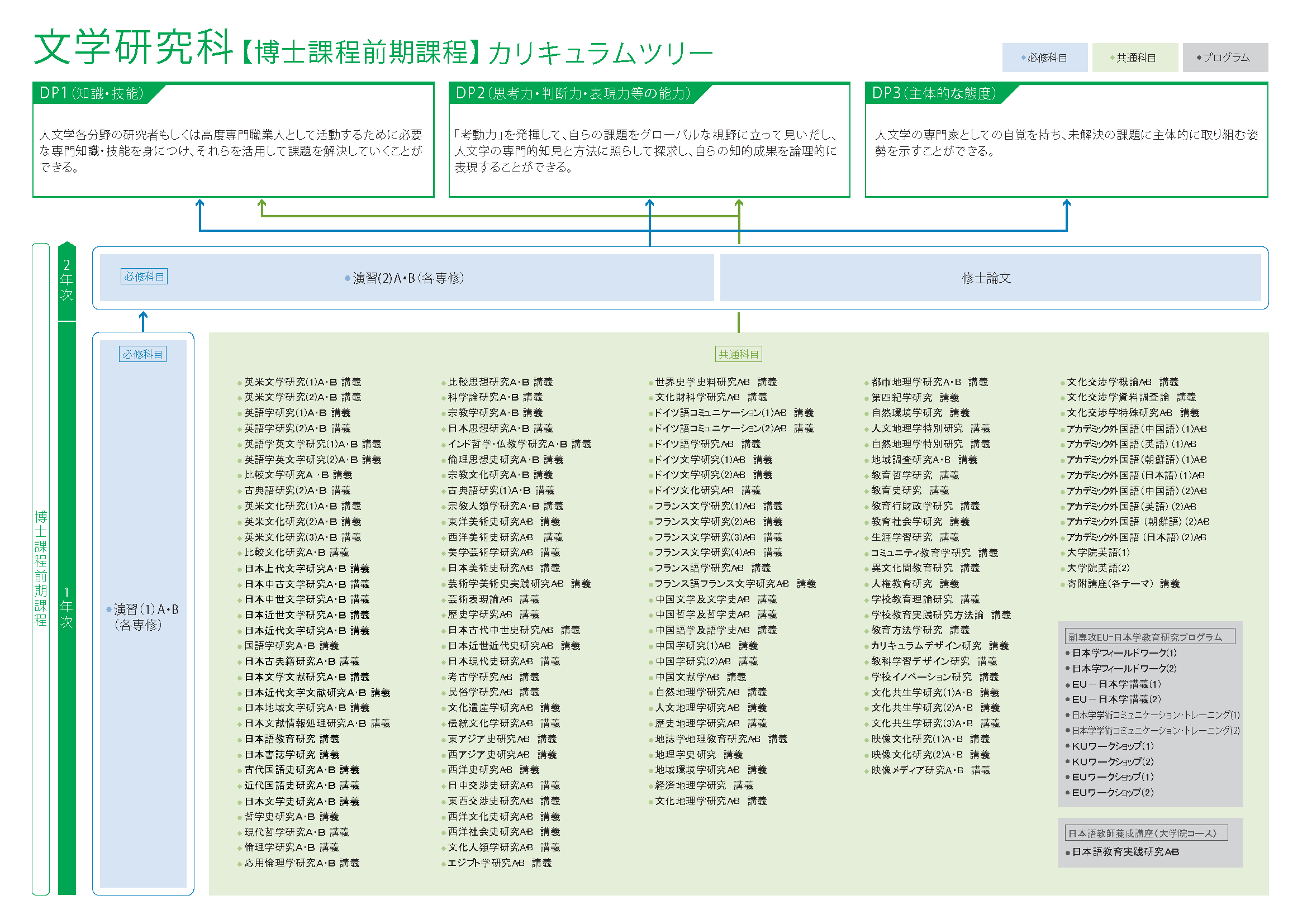 文学研究科 カリキュラムツリー