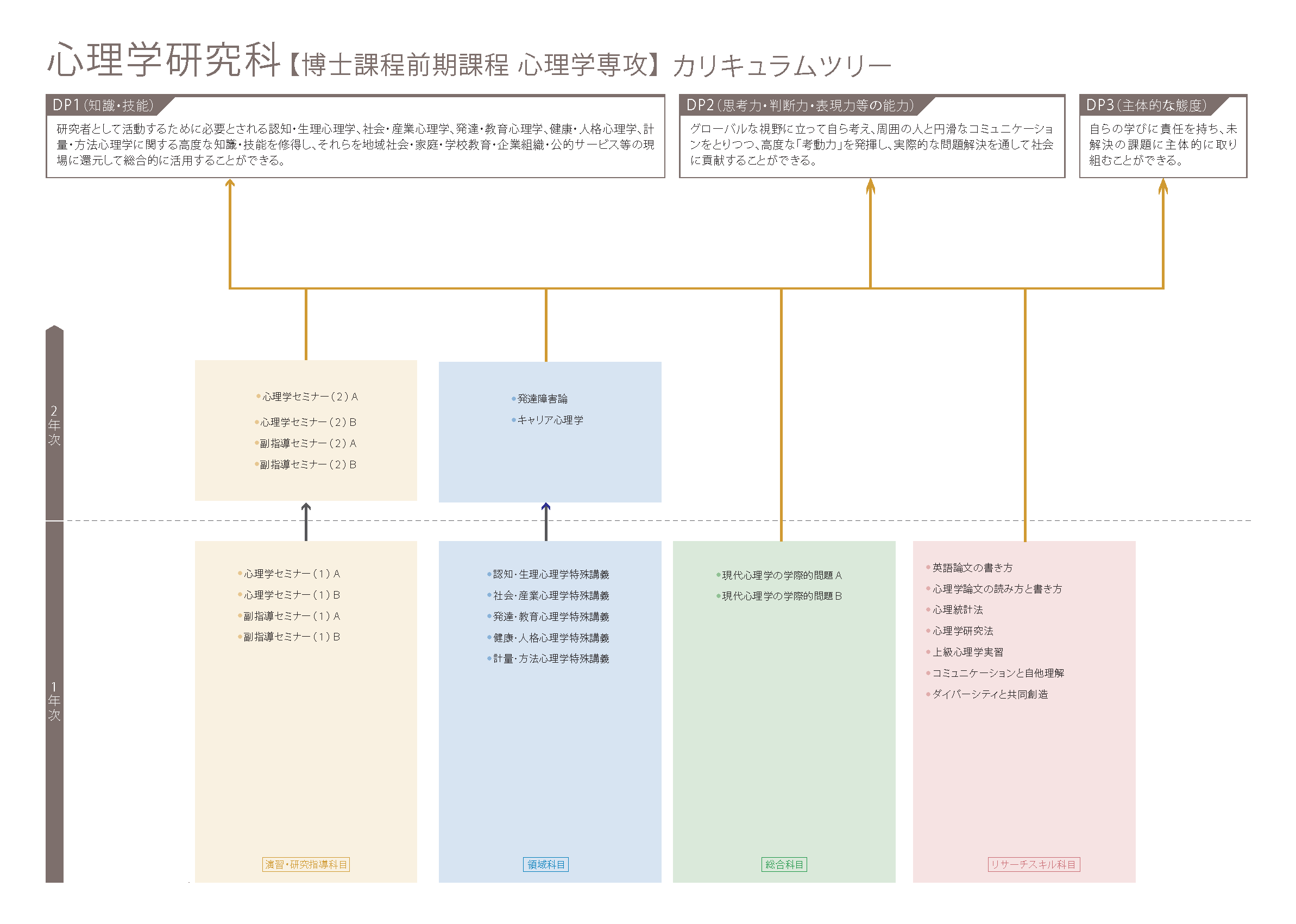 心理学研究科 カリキュラムツリー