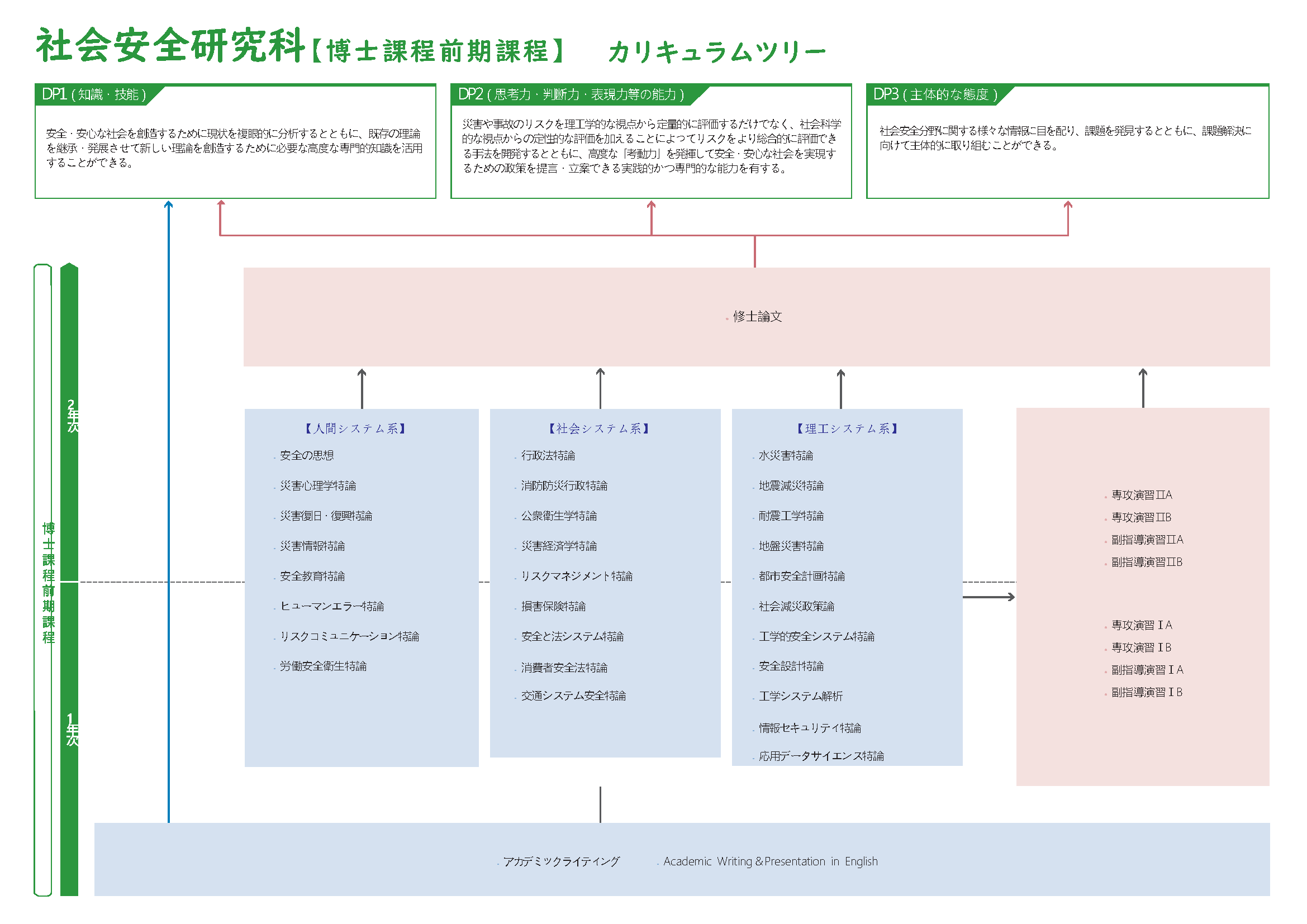 社会安全研究科 カリキュラムツリー