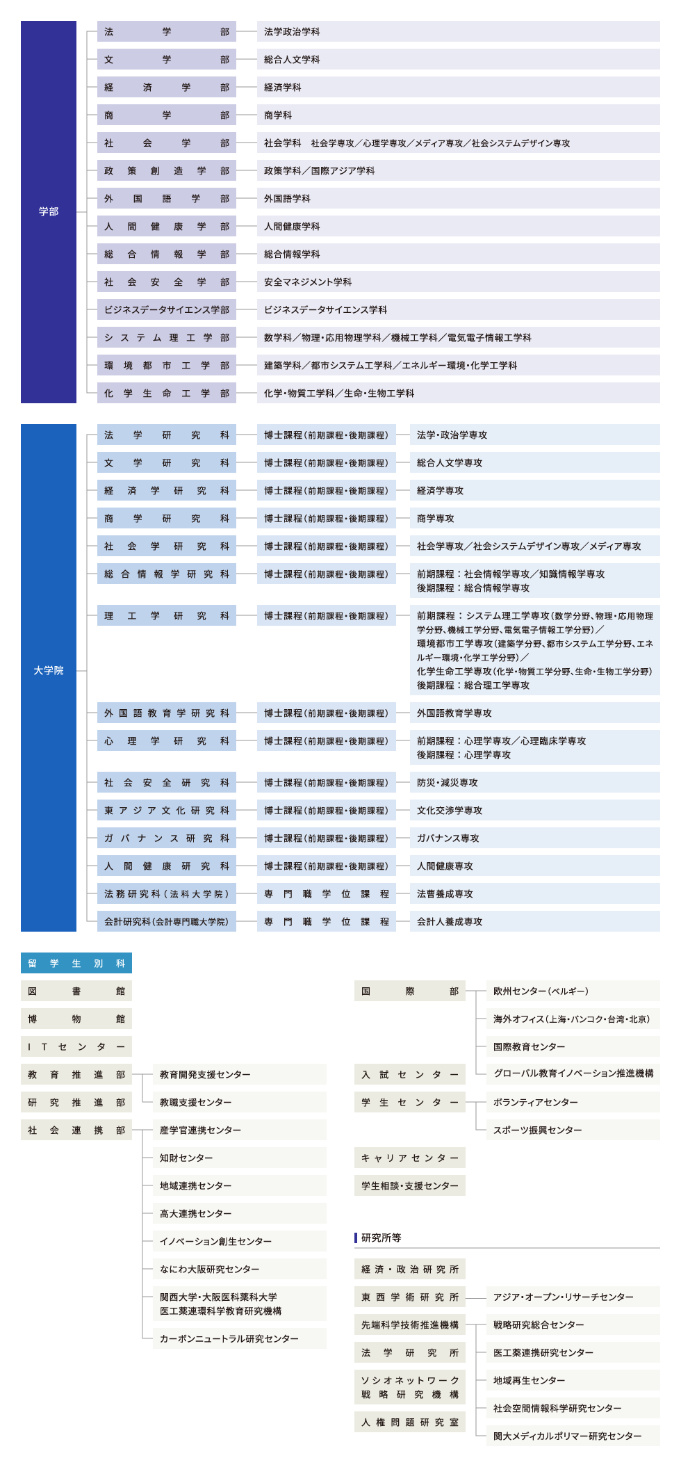 教育・研究組織