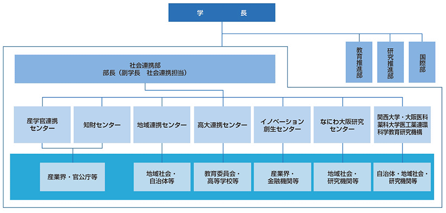 組織図