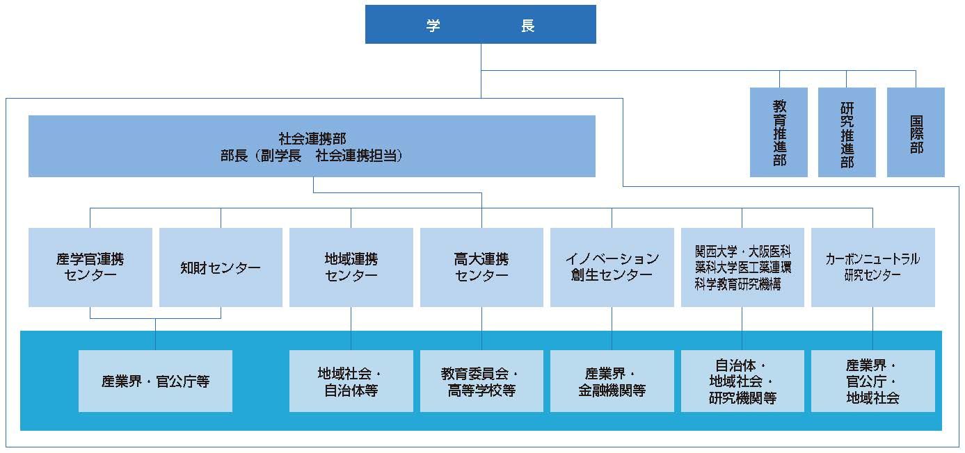 組織図